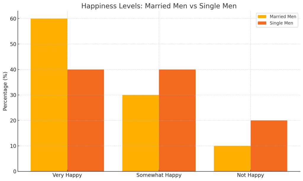 Chart comparing married vs single men's happiness and health outcomes.