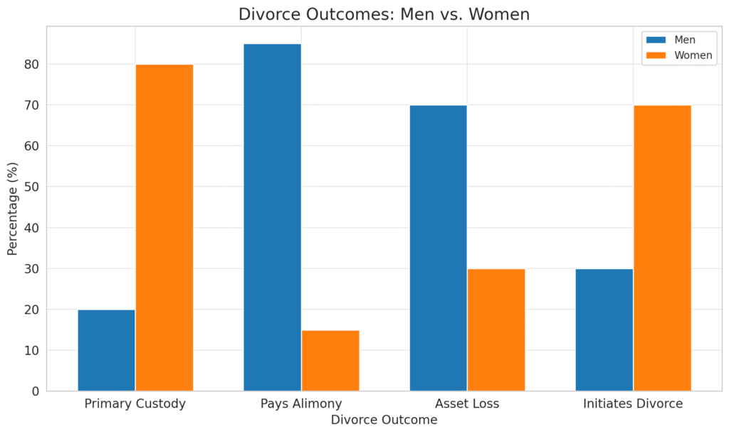 Infographic showing male vs female outcomes in modern divorce, including custody and financial loss statistics