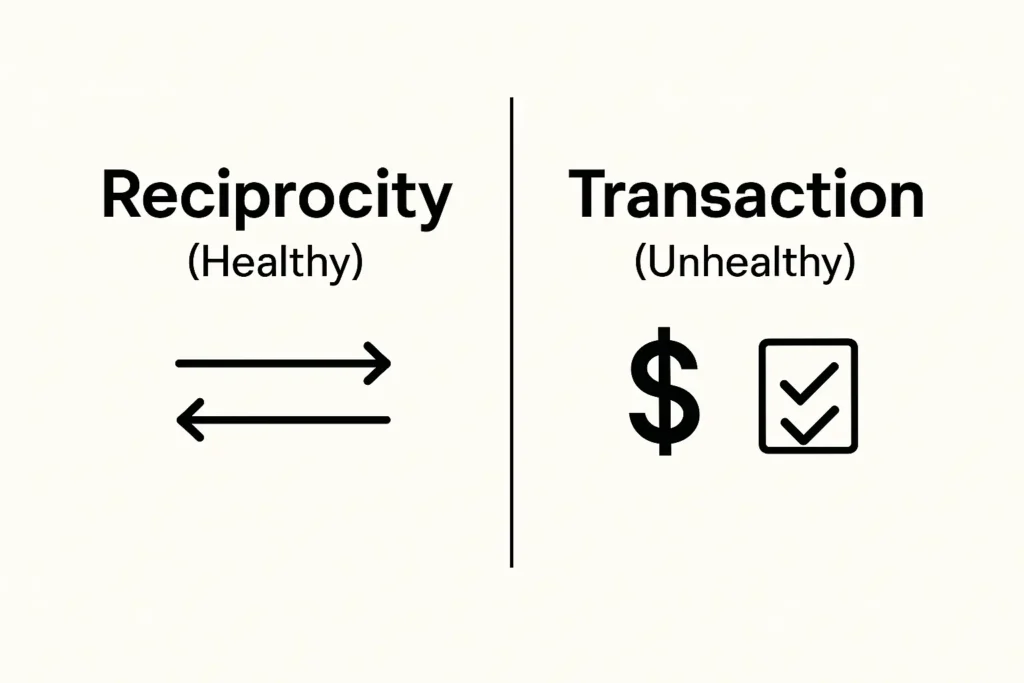 Infographic comparing healthy reciprocity in relationships versus transactional dynamics that erode intimacy.