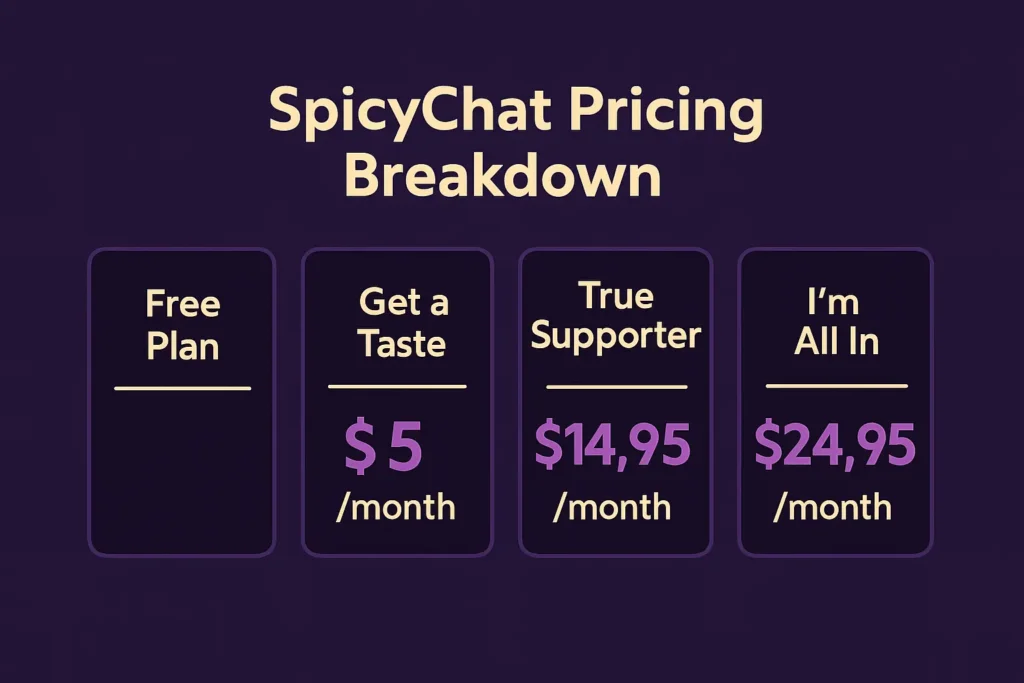 Infographic showing SpicyChat.AI pricing breakdown with four plans — Free Plan, $5 Get a Taste, $14.95 True Supporter, and $24.95 I’m All In — on dark purple background.